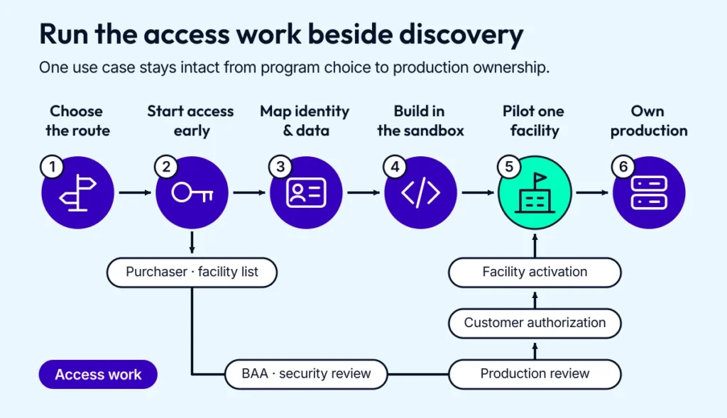A two-lane PointClickCare integration process diagram follows six delivery steps while vendor and customer access runs beside discovery through production review, app authorization, and facility activation.