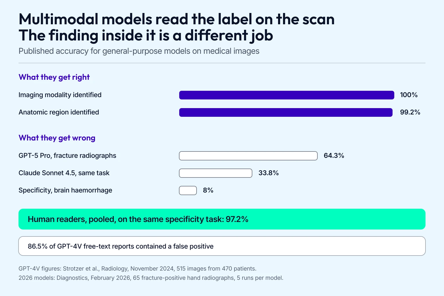 Bar chart contrasting near-perfect modality identification by multimodal AI against its 8% specificity and 86.5% false-positive rate on medical image findings