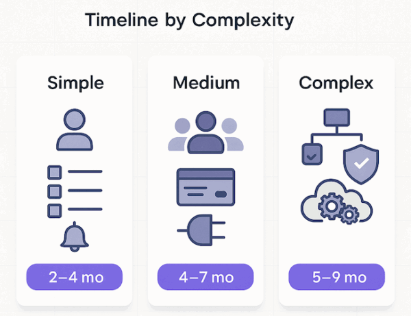 How Long Does It Take to Develop an App in 2026