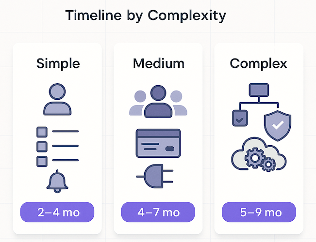 Development Timeline by Complexity