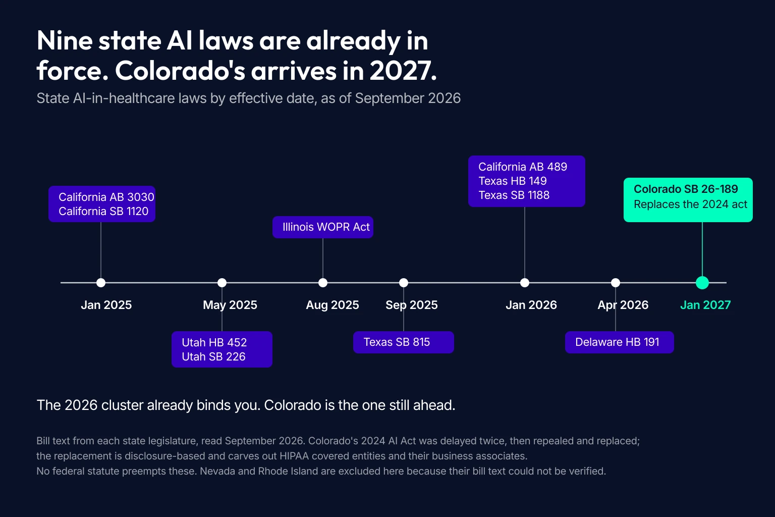 Timeline of state AI in healthcare laws from January 2025 through January 2027, covering California, Texas, Illinois, Utah, Delaware and Colorado.