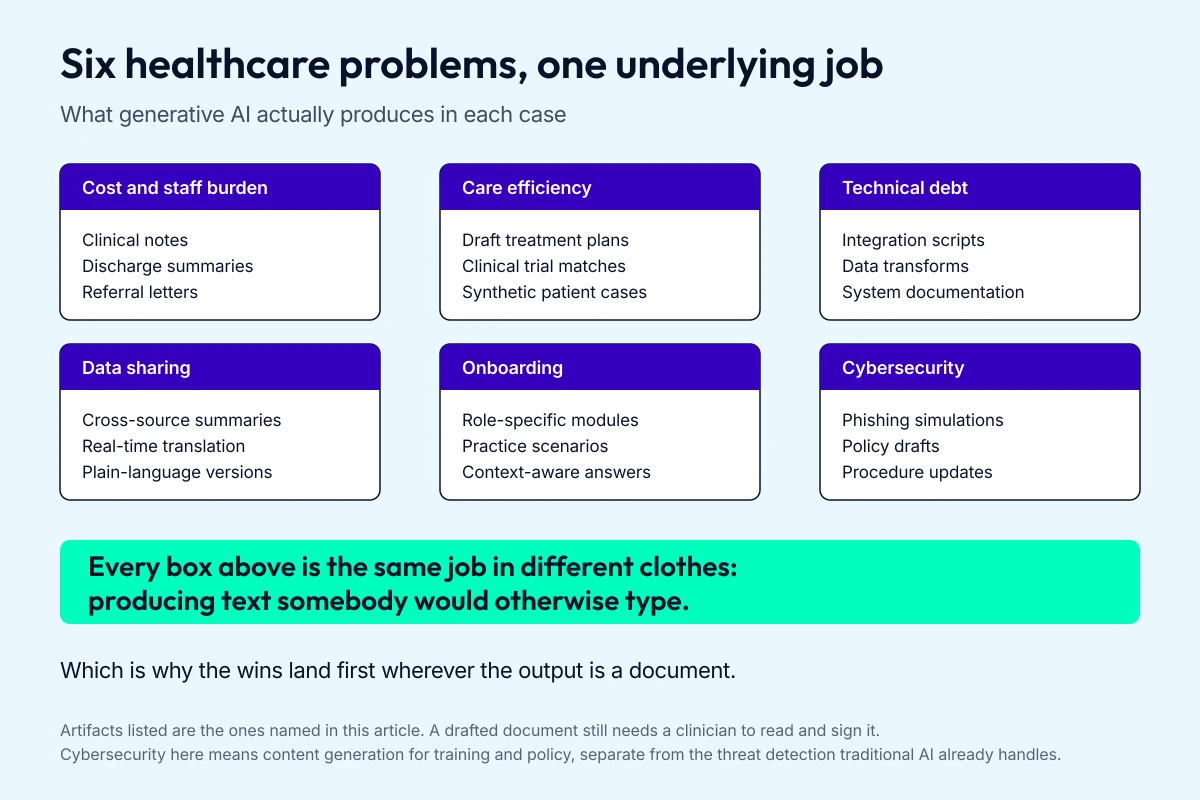 Grid mapping six healthcare challenges to the documents generative AI in medicine produces for each, from clinical notes to security policy drafts.