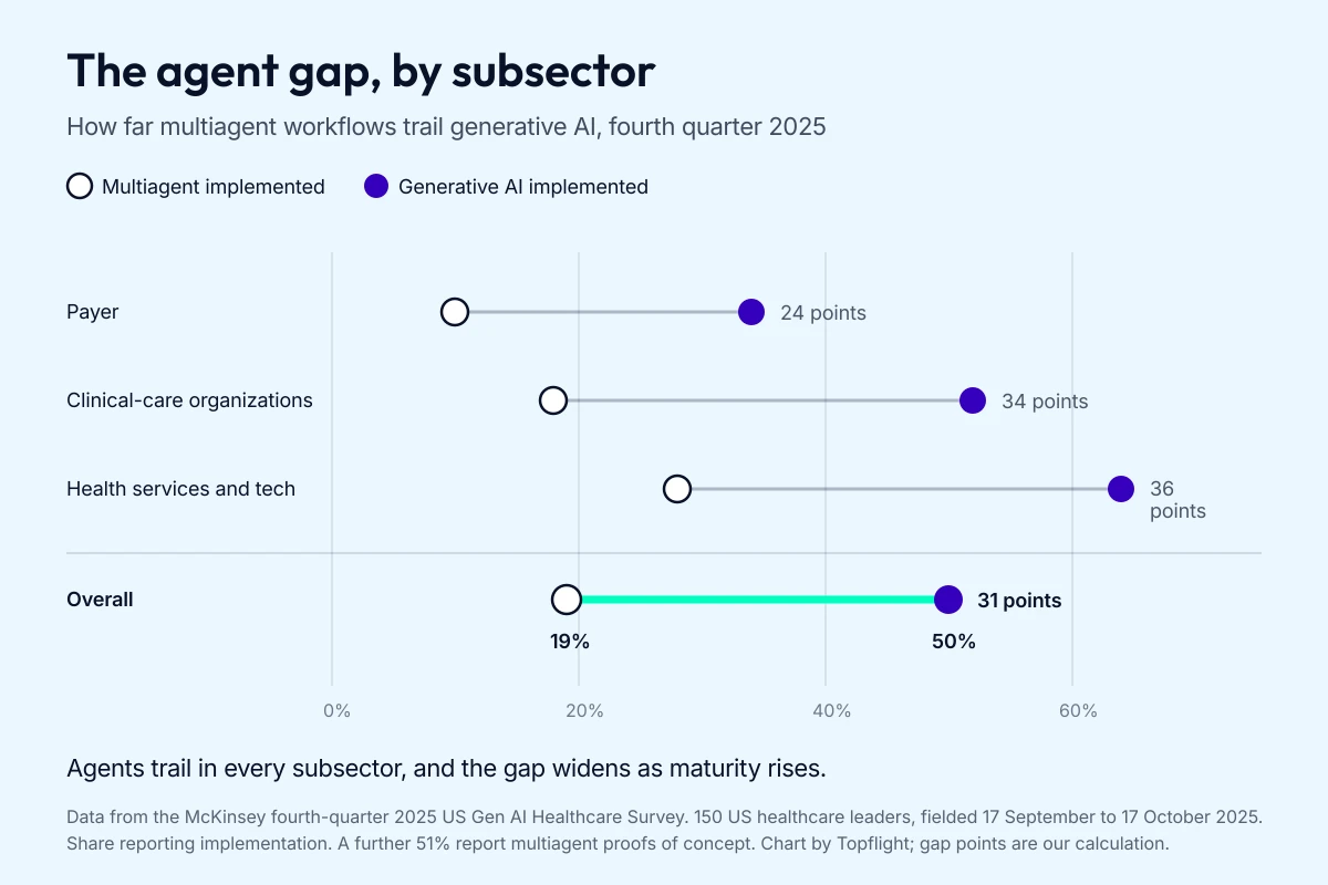 Dumbbell chart showing how far multiagent adoption trails generative AI in healthcare across payers, clinical-care organizations and health services firms in late 2025.