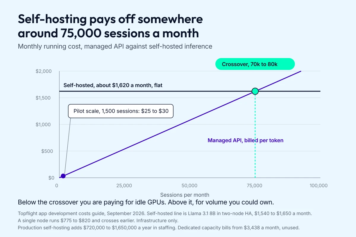 Line chart comparing monthly generative AI in healthcare cost for managed API inference against self-hosted inference, crossing at roughly 75,000 sessions per month.