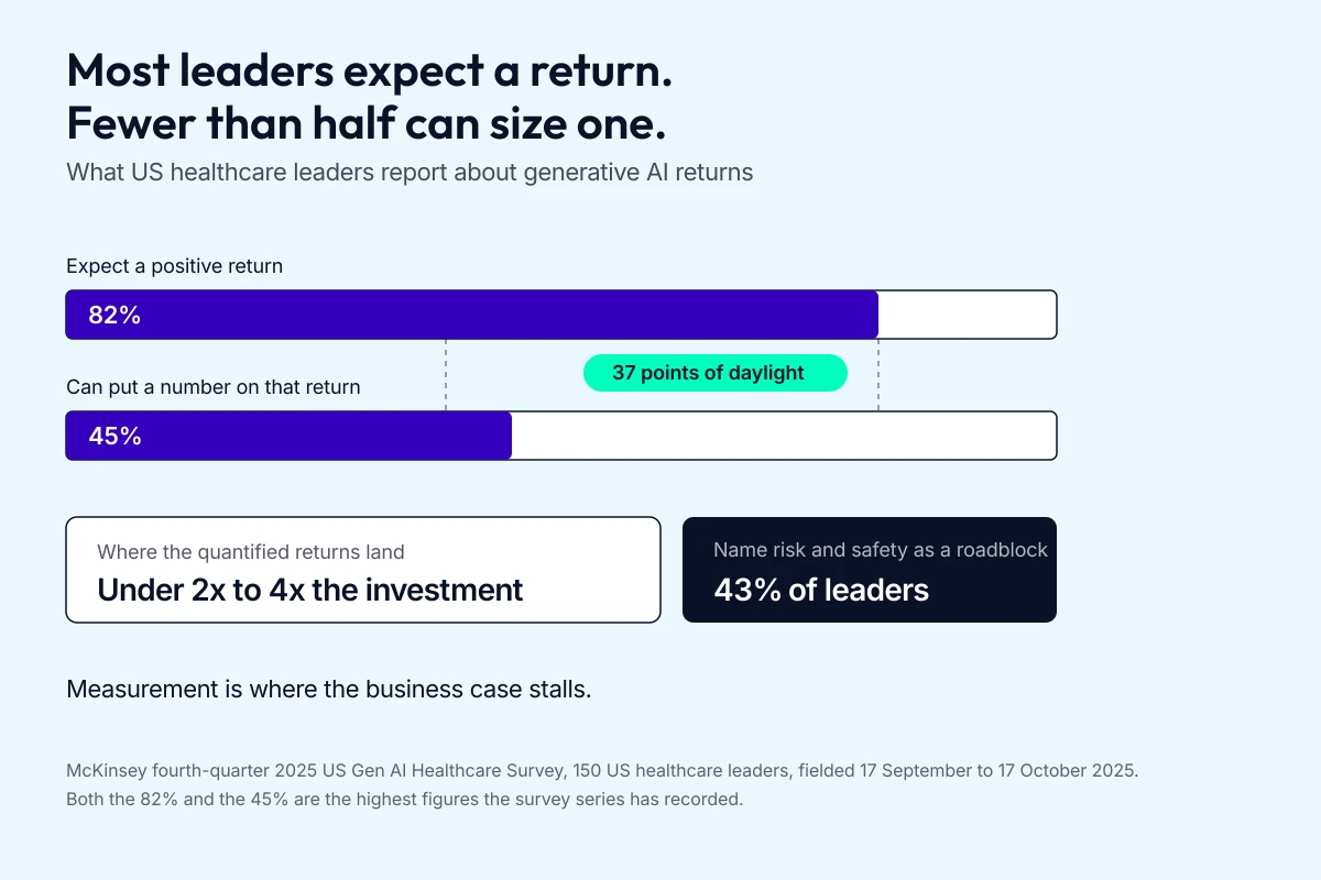 Chart showing 82% of healthcare leaders expect a positive return on generative AI while 45% can quantify it, with returns landing under two to four times the investment.
