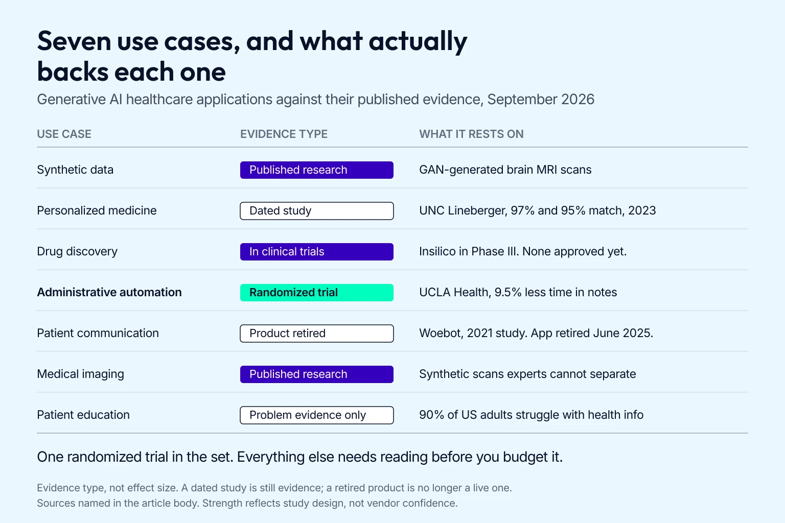 Table diagram mapping seven generative AI healthcare use cases to the published evidence behind each, from randomized trials to a retired consumer product.