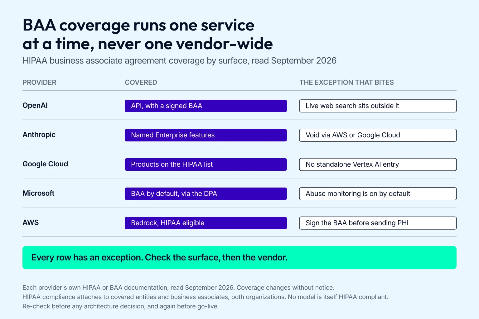 Matrix showing HIPAA BAA coverage for OpenAI, Anthropic, Google Cloud, Microsoft and AWS, with the specific services each agreement does and does not cover.