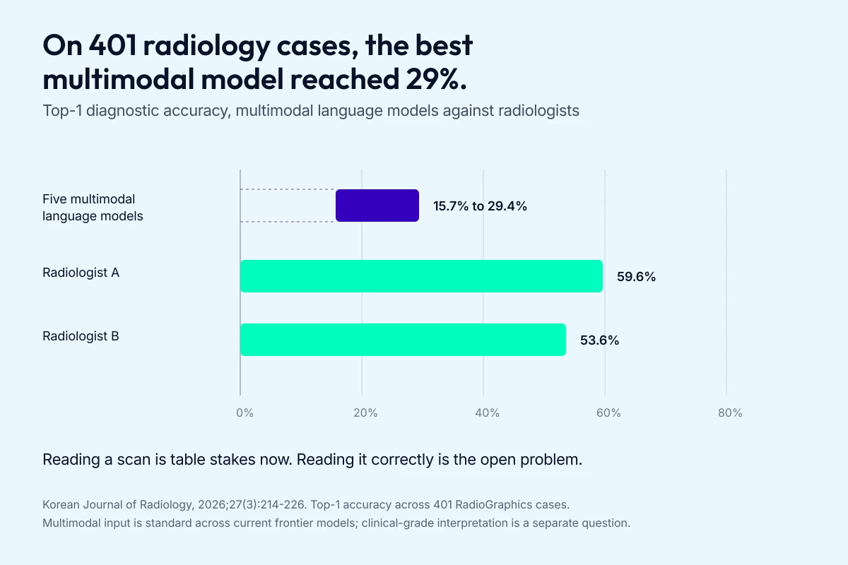 Bar chart comparing top-1 diagnostic accuracy of five multimodal AI models, ranging from 15.7% to 29.4%, against two radiologists at 59.6% and 53.6% on 401 cases.
