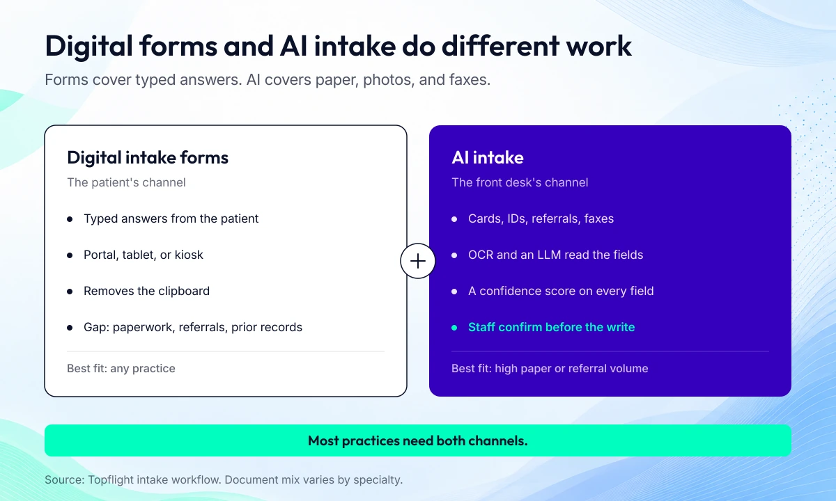 Digital intake forms and AI patient intake side by side, showing what each removes from the front desk
