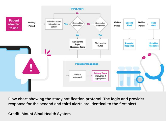 Ai disease detection flow