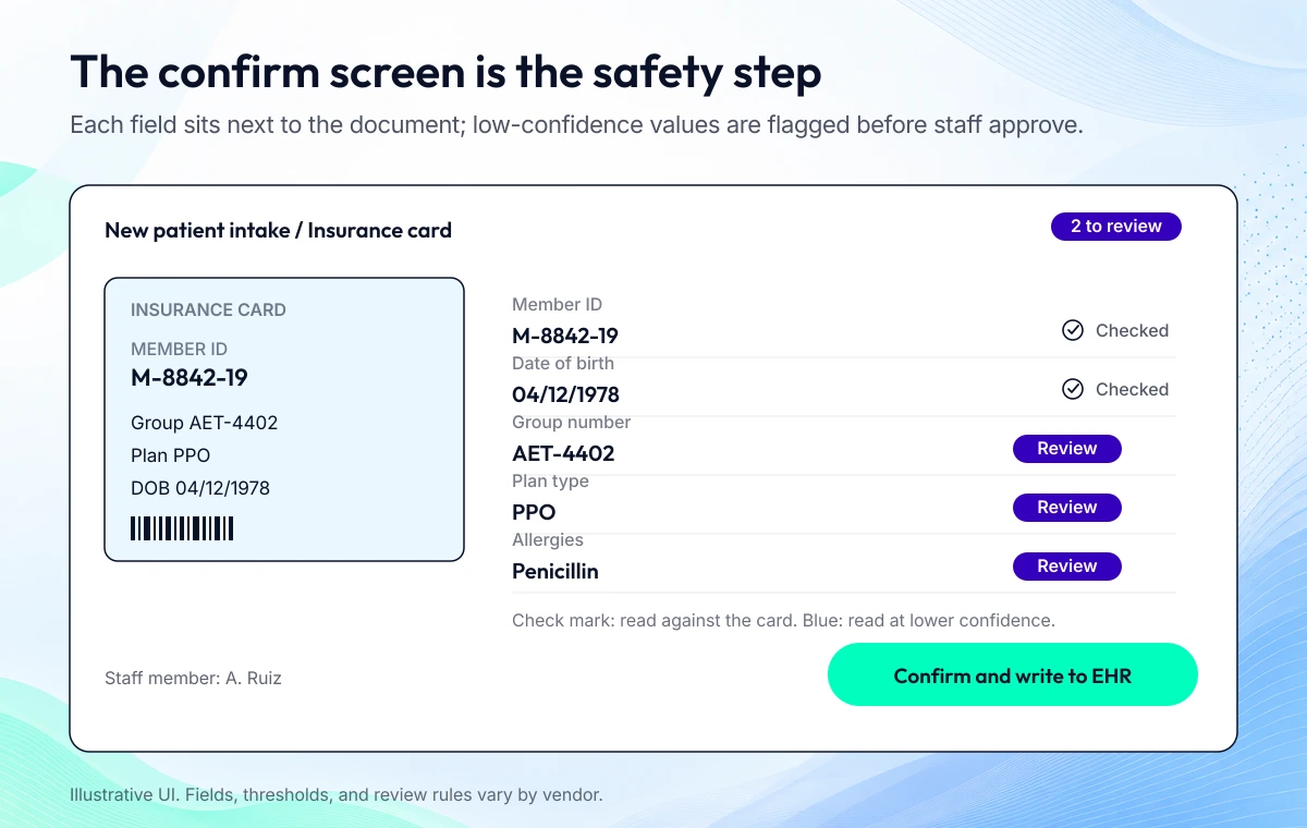AI patient intake confirm screen showing an insurance card beside extracted fields with a low-confidence flag