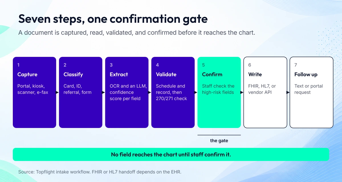 AI patient intake pipeline from capture to follow-up, with the staff confirmation step called out