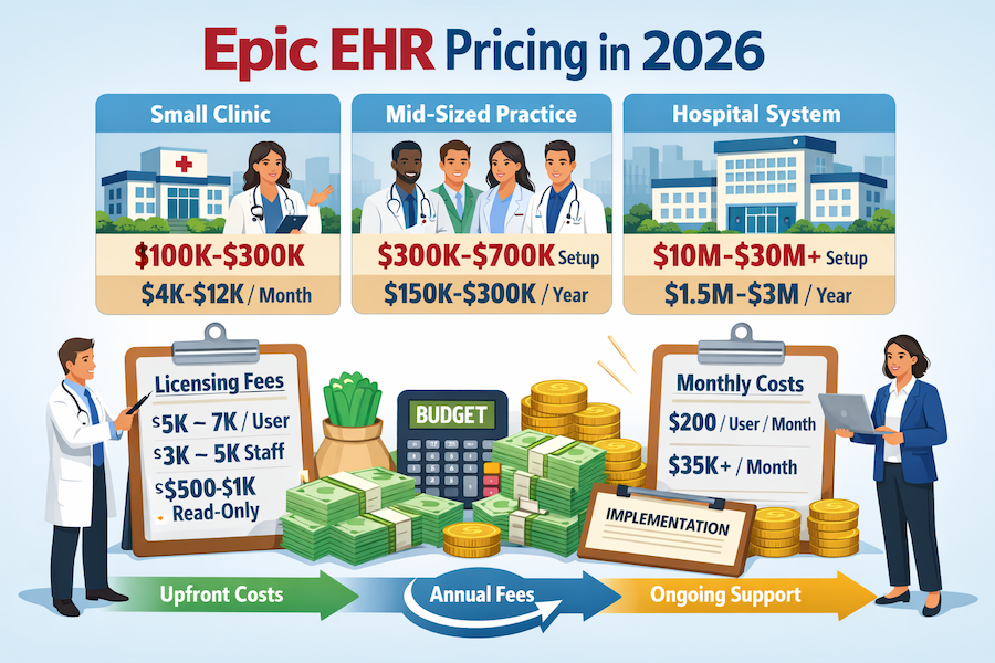 Understanding Epic EHR Pricing in 2026