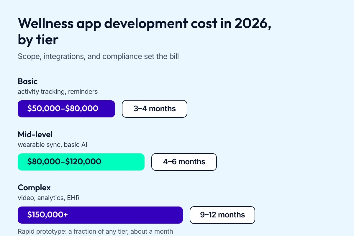 Bar chart of wellness app development cost tiers, from 50 to 80 thousand dollars for a basic app, 80 to 120 thousand for a mid-level app, and 150 thousand plus for a complex build.