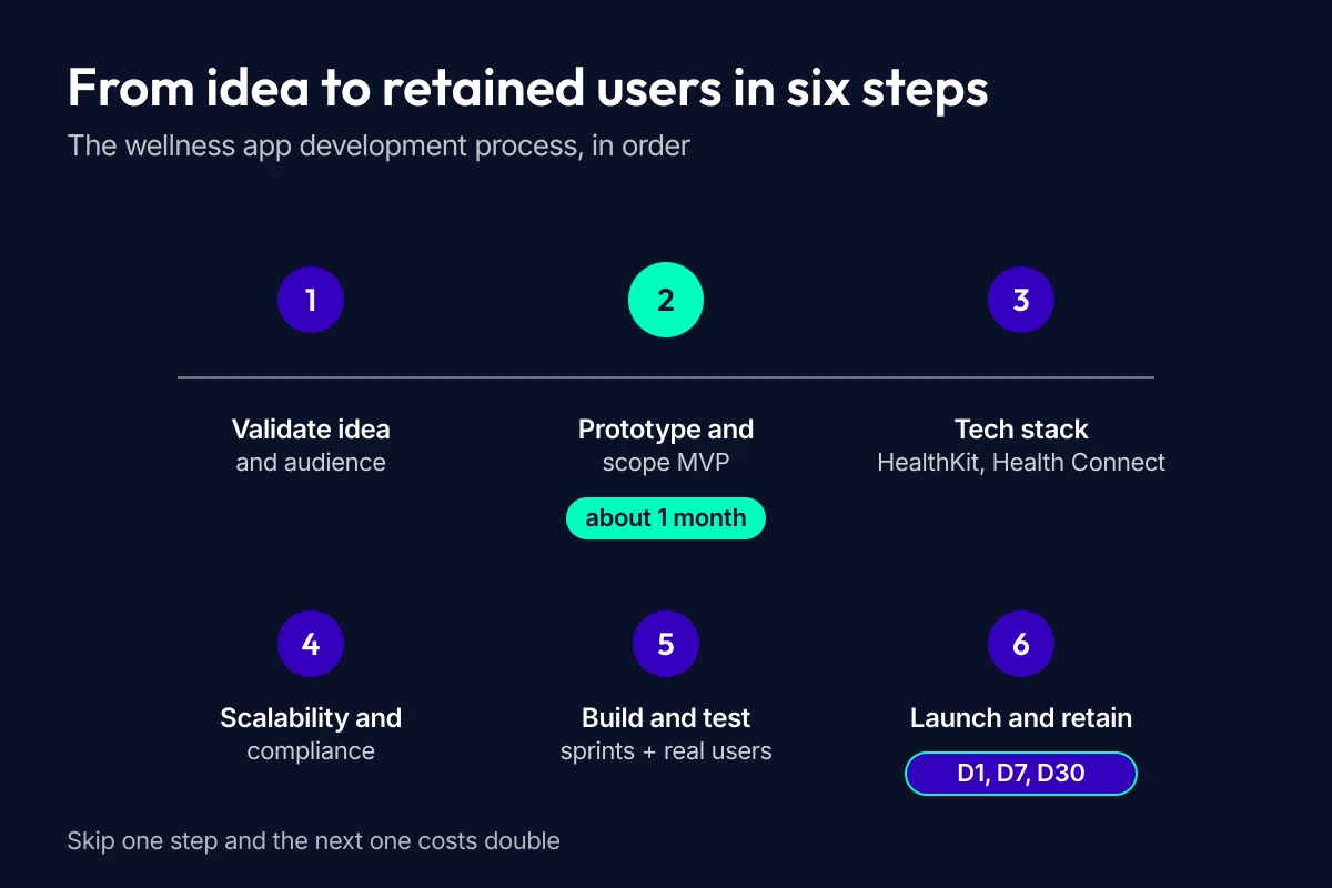 Six-step wellness app development process timeline from validating the idea and prototyping in about a month through launch and D1, D7 and D30 retention tracking.