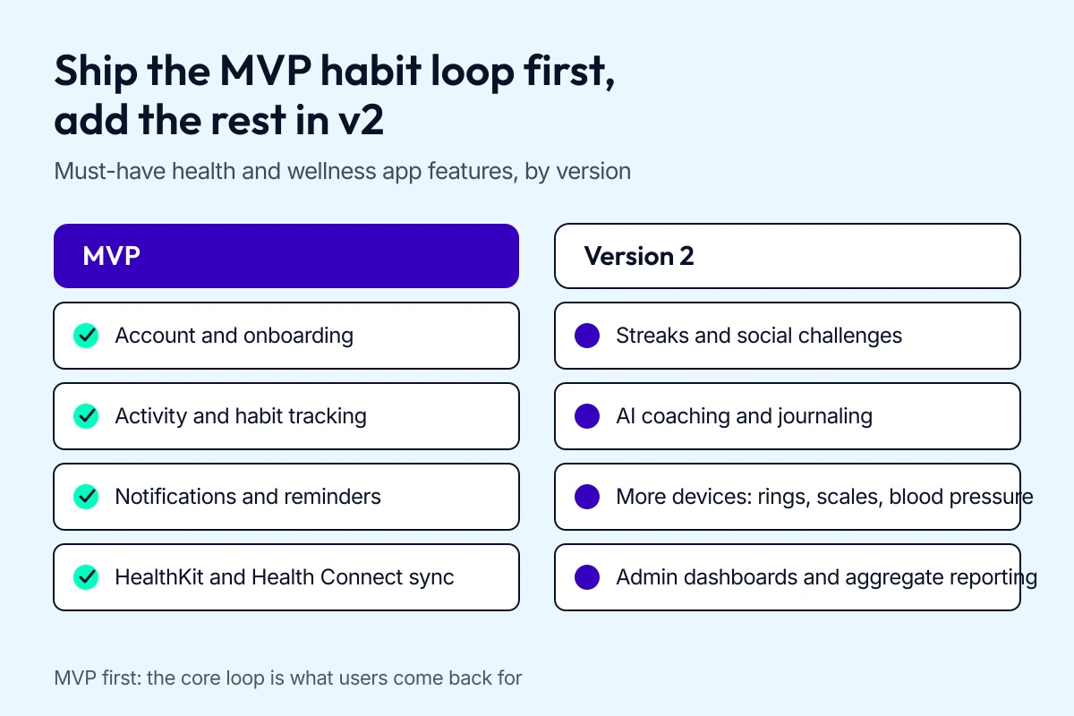 Two-lane checklist of must-have health and wellness app features, comparing MVP items like activity tracking and wearable sync with version 2 items like AI coaching and admin dashboards.