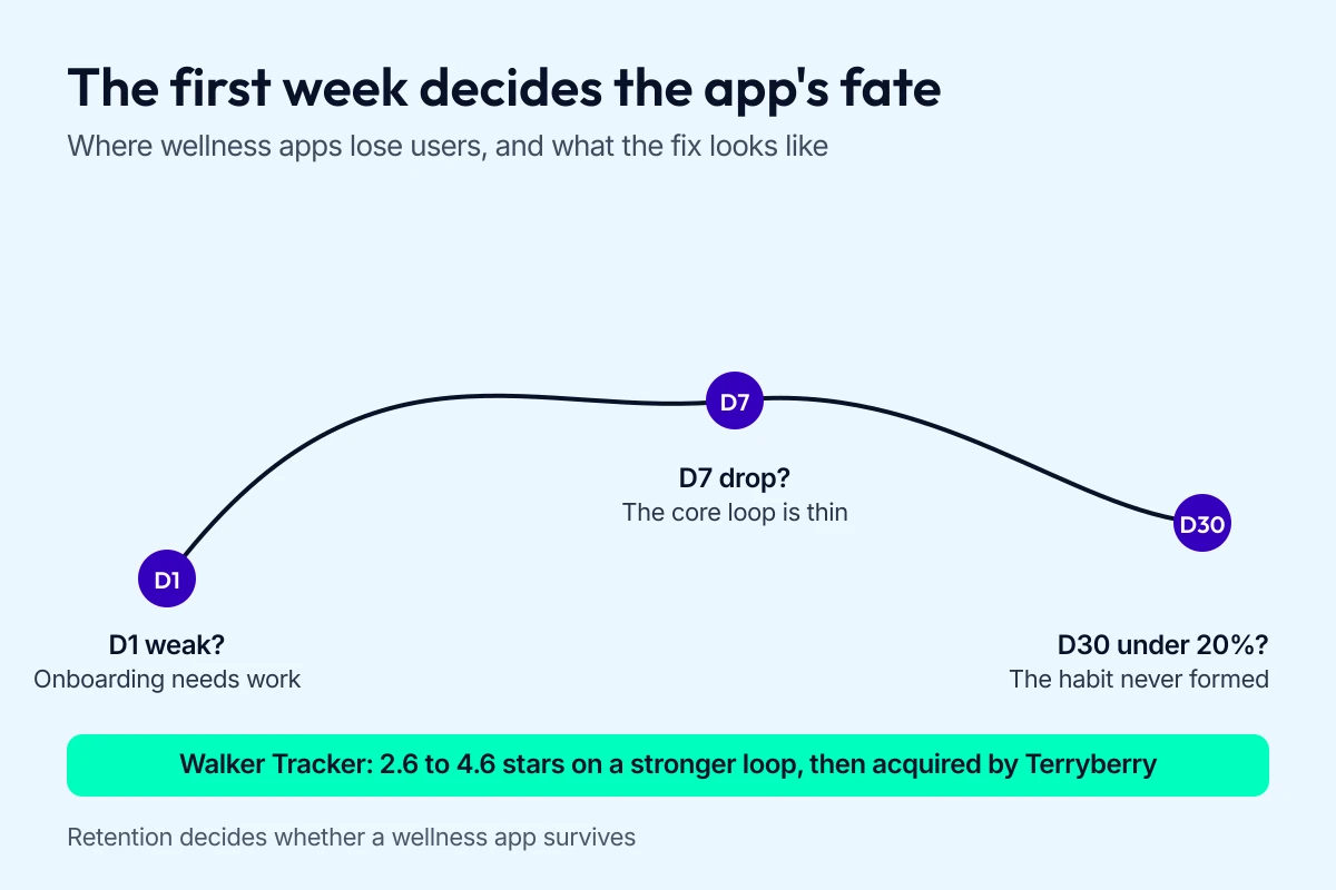 Retention curve with day 1, day 7 and day 30 checkpoints showing where wellness apps lose users, and Walker Tracker's rise from 2.6 to 4.6 stars as the fix.