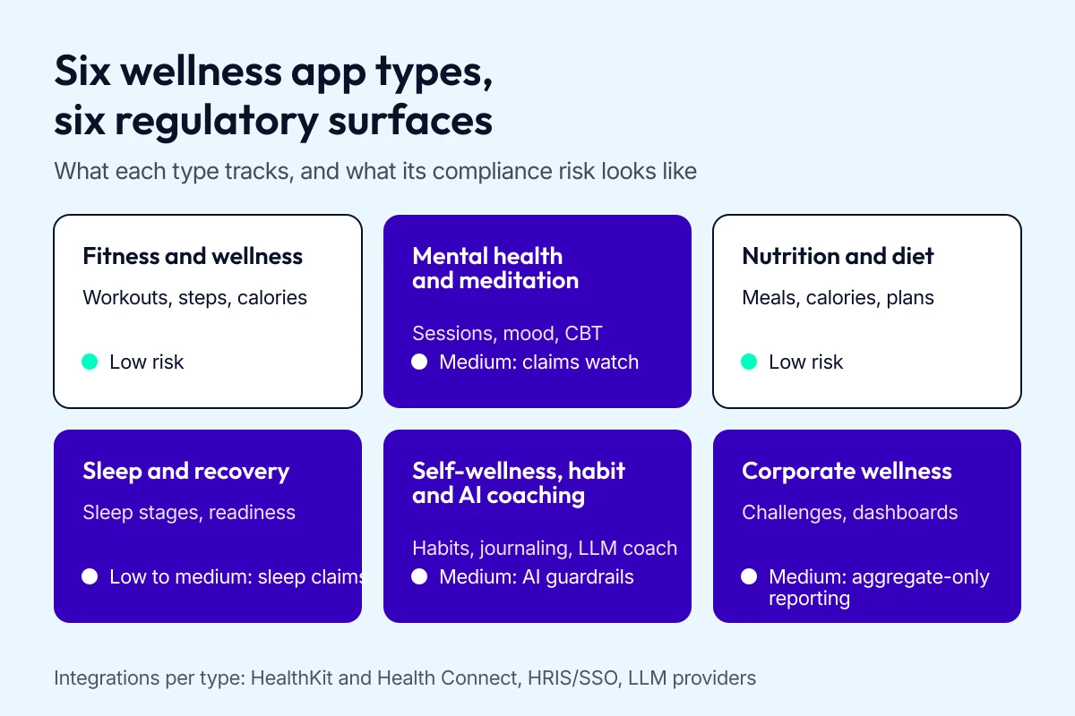 Grid of six wellness app types from fitness and mental health to corporate wellness, each marked with its core features and regulatory risk level.