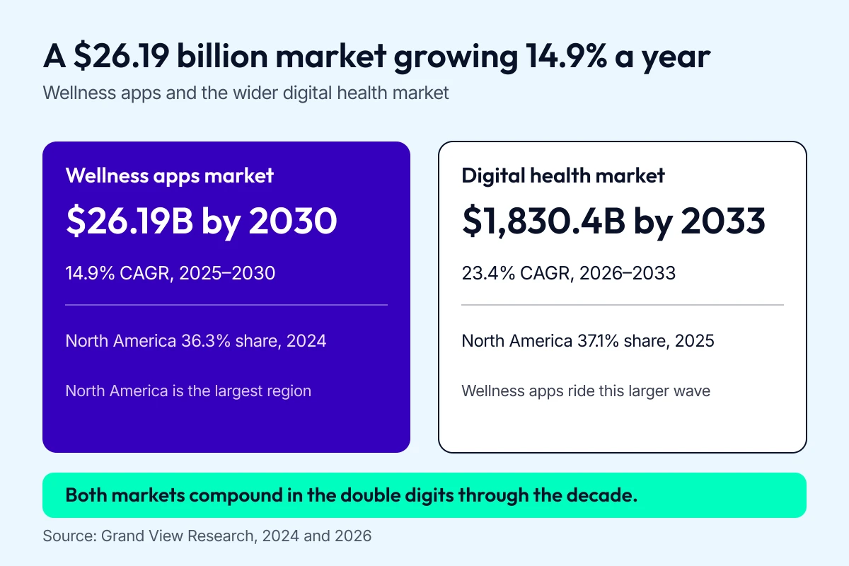 Chart showing the wellness apps market projected to reach 26.19 billion dollars by 2030 growing 14.9 percent a year, next to the digital health market projected to reach 1,830.4 billion dollars by 2033.
