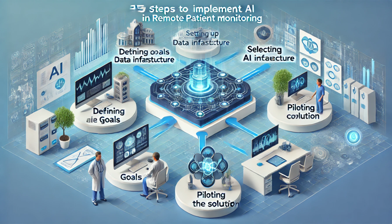 steps to implement AI in remote patient monitoring