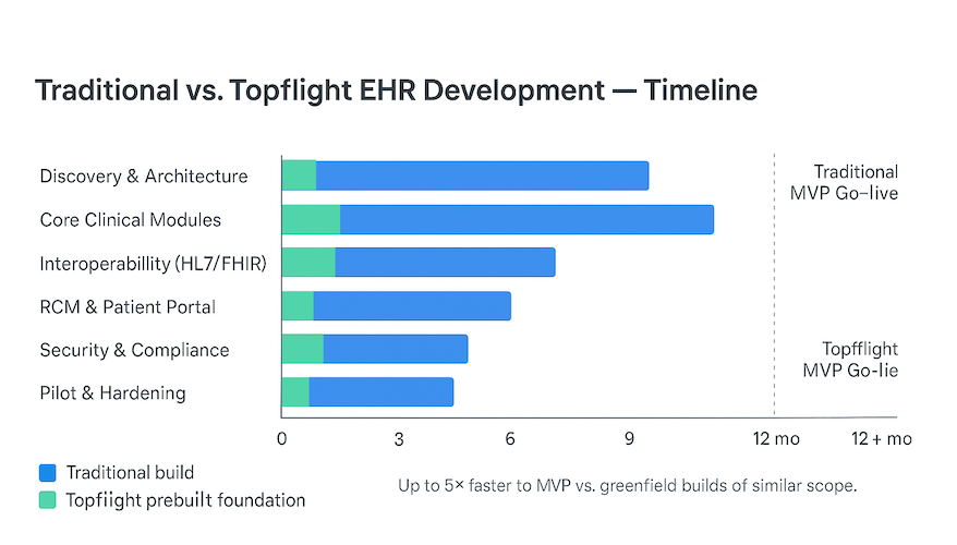 Traditional vs. Topflight EHR Development - Timeline