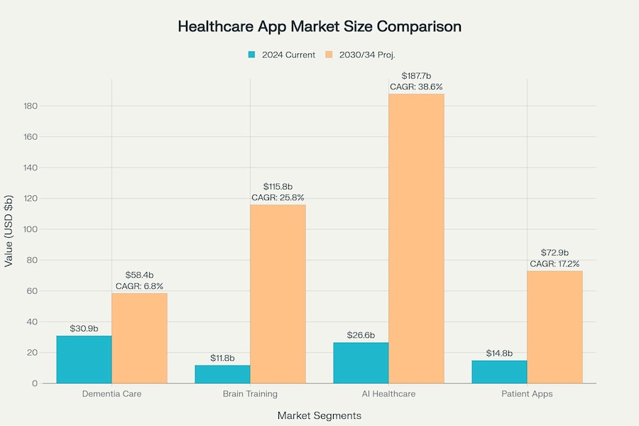 Healthcare App Market Size Comparison