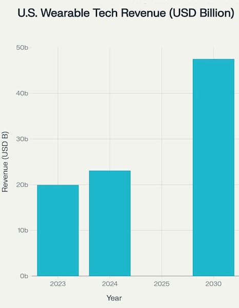 US Wearable Tech Revenue