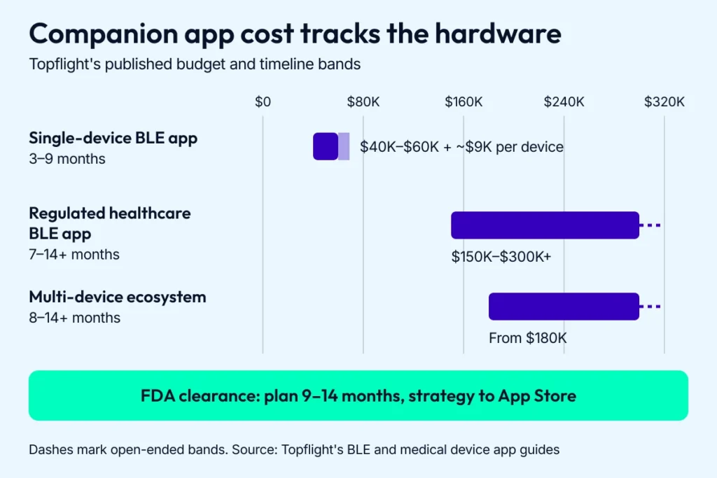 Range chart of companion app cost by hardware scope: single-device BLE app, regulated healthcare BLE app and multi-device ecosystem