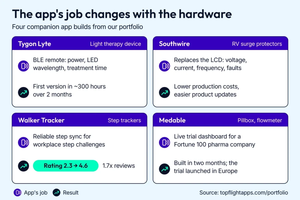 Four Topflight companion app builds for Tygon Lyte, Southwire, Walker Tracker and Medable, with each app's job and result