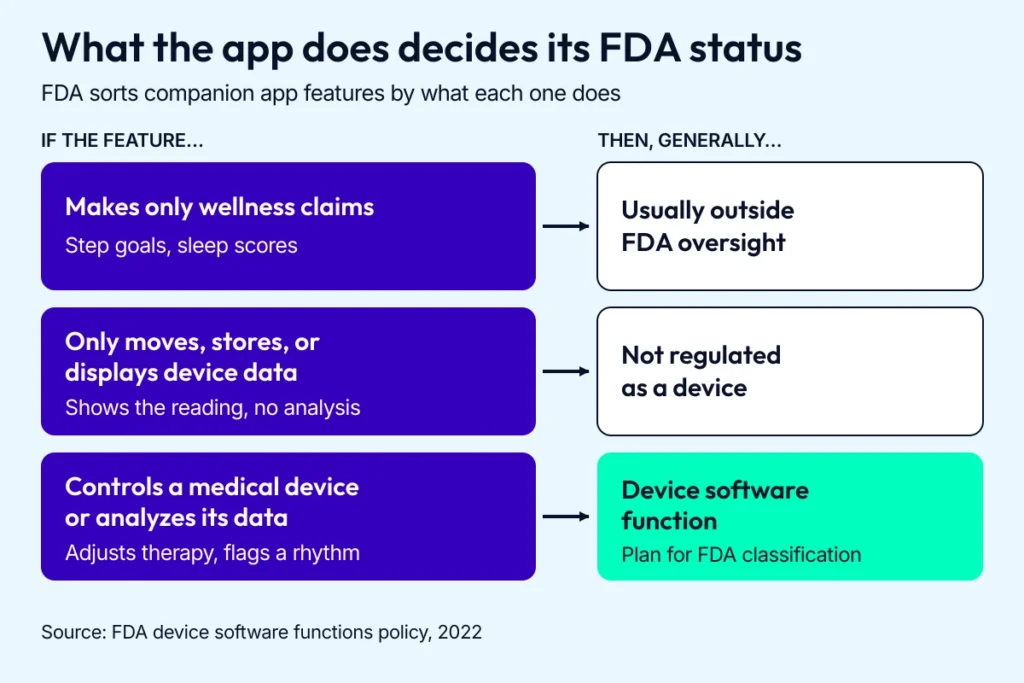 Diagram of how FDA treats companion app features: wellness claims, displaying device data, and controlling a device or analyzing its data