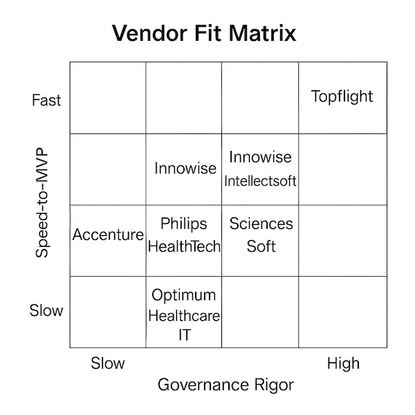 4×4 grid mapping healthcare software vendors by Speed-to-MVP (vertical) and Governance Rigor (horizontal). Topflight in the top-right quadrant