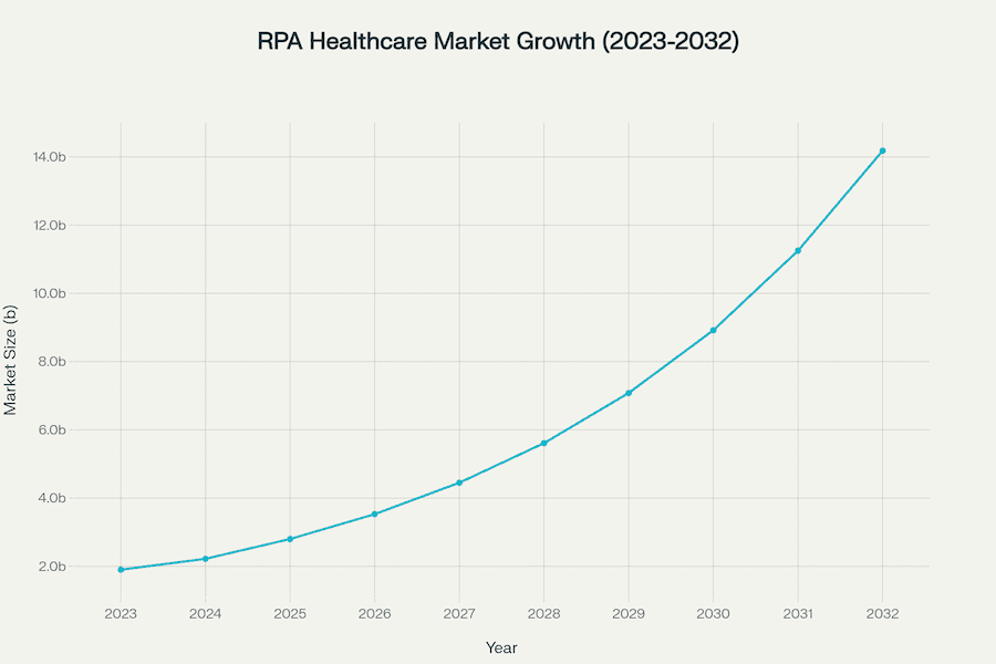RPA healthcare market growth