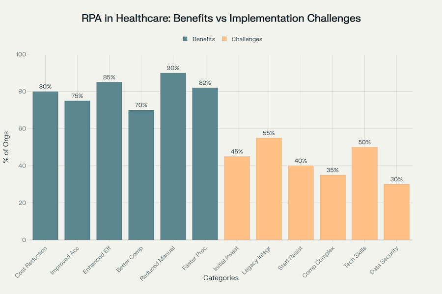 RPA in healthcare benefits vs implementation challenges