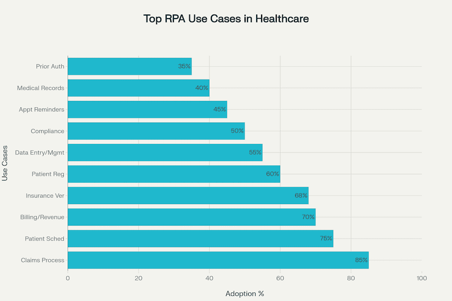 top rpa use cases in healthcare
