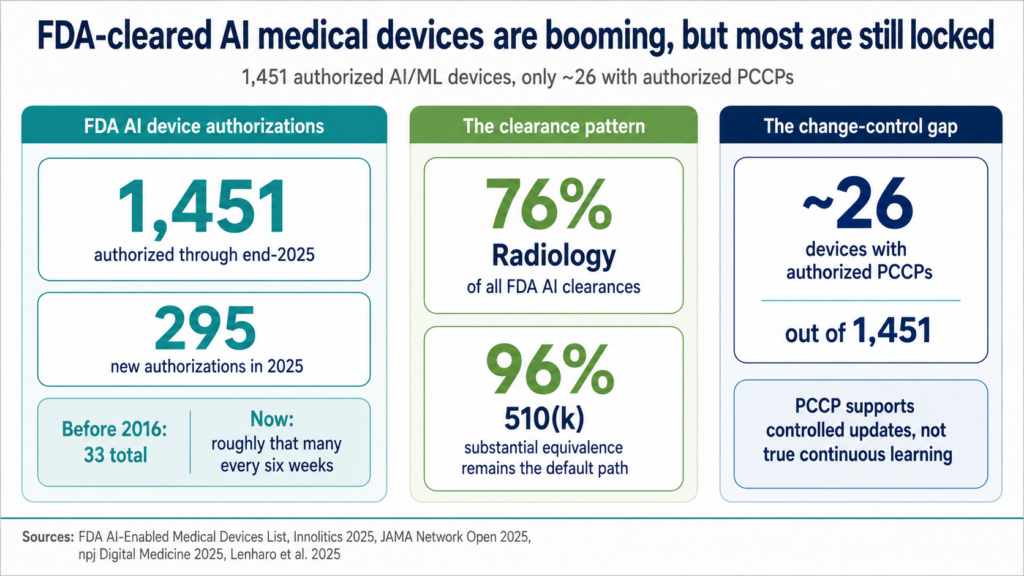 FDA cleared Al medical devices are booming