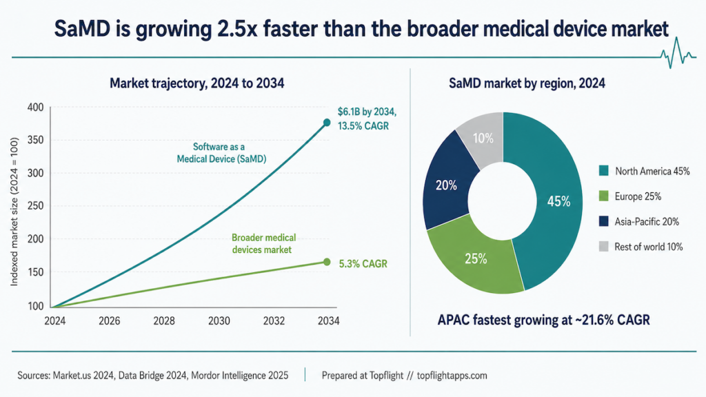 SaMD is growing 2.5x faster than the broader medical device market