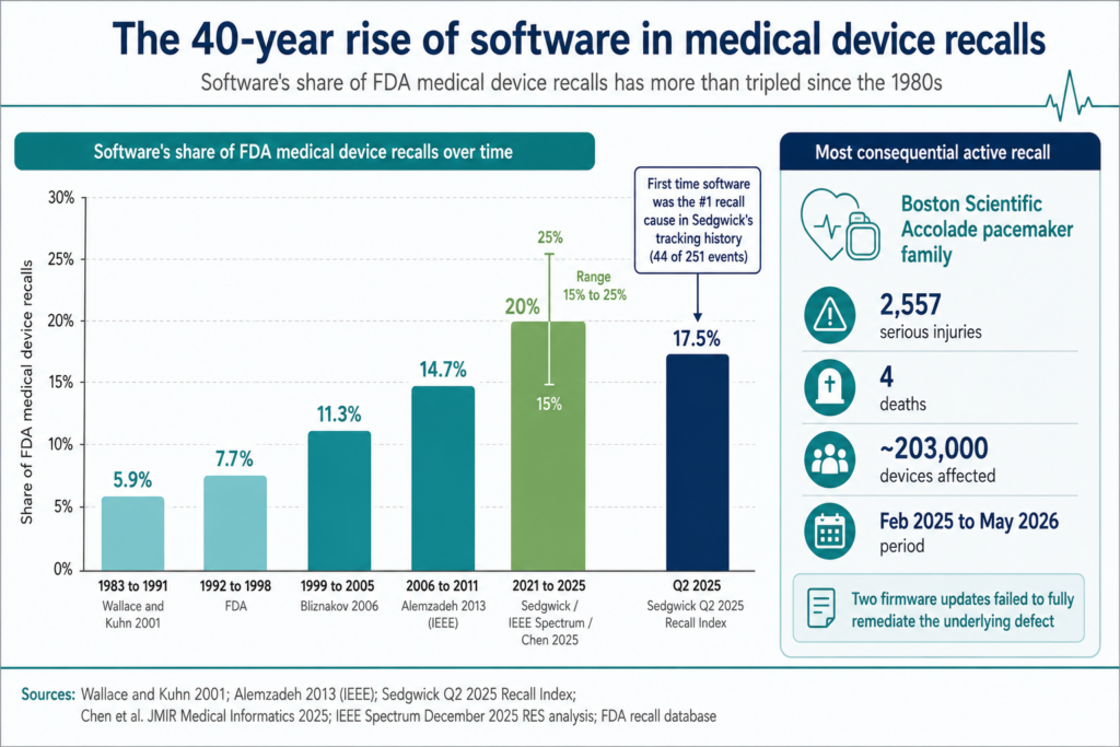 The 40-year rise of software in medical device recalls