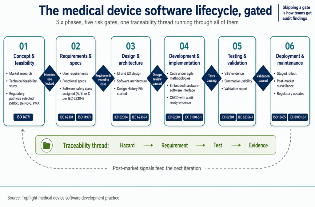 The medical device software lifecycle