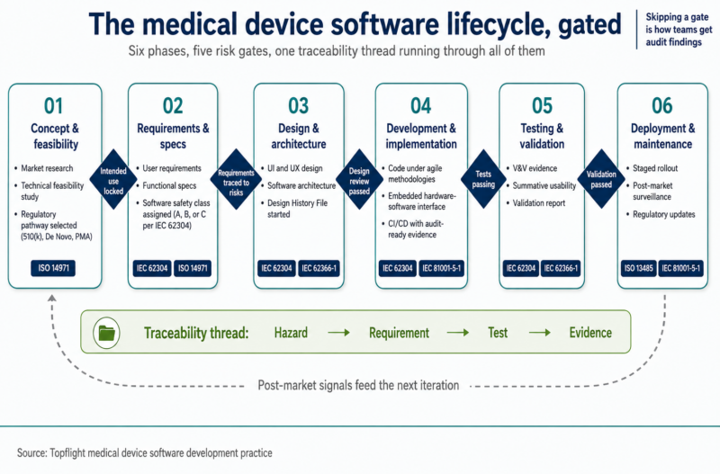 Medical Device Software Development: Advancing Healthcare