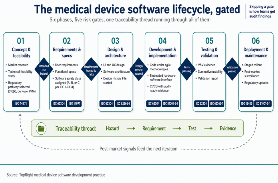 Medical Device Software Development: Advancing Healthcare
