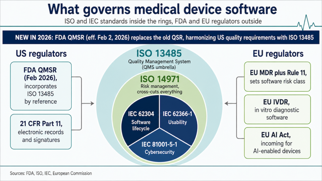 What governs medical device software