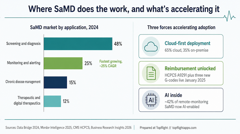 Where SaMD does the work and what is accelerating it