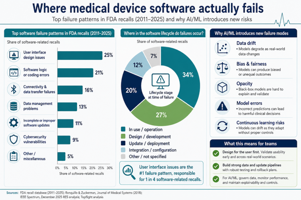 Where medical device software actually fails