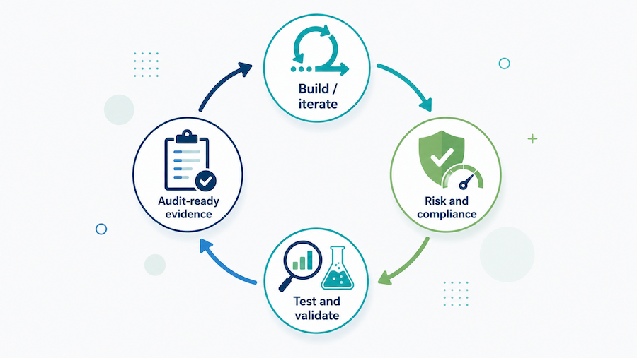 continuous medical device software practice loop