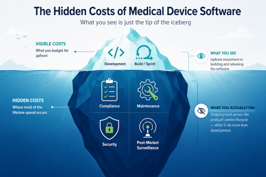 hidden costs medical device software iceberg