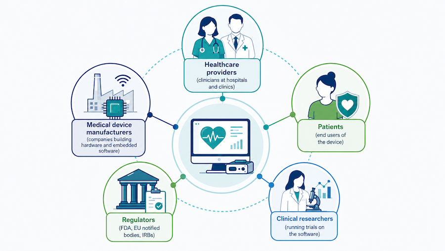 key stakeholders medical device software development