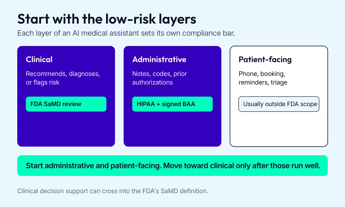 AI medical assistant layers: clinical, administrative, and patient-facing assistants with their compliance requirements