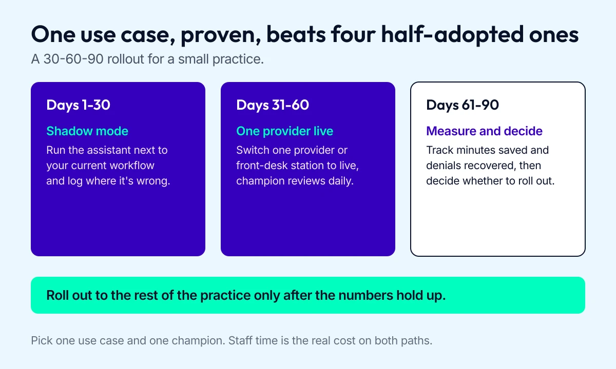 30-60-90 rollout plan for an AI medical assistant in a small practice
