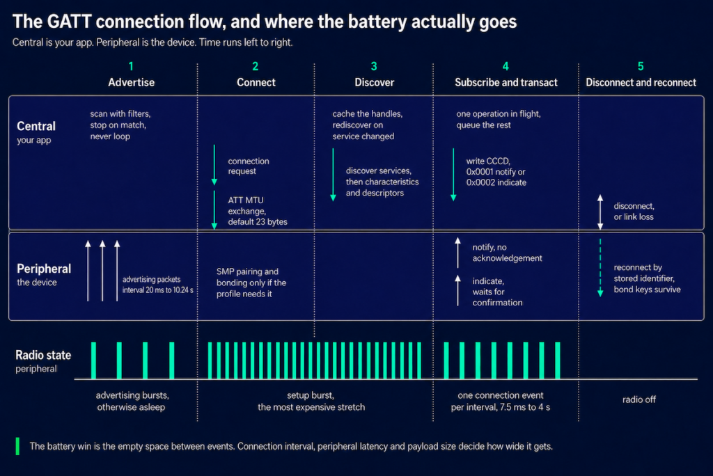 GATT connection flow for a BLE app: advertise, connect, discover, subscribe, disconnect, with a radio state strip showing where BLE saves battery
