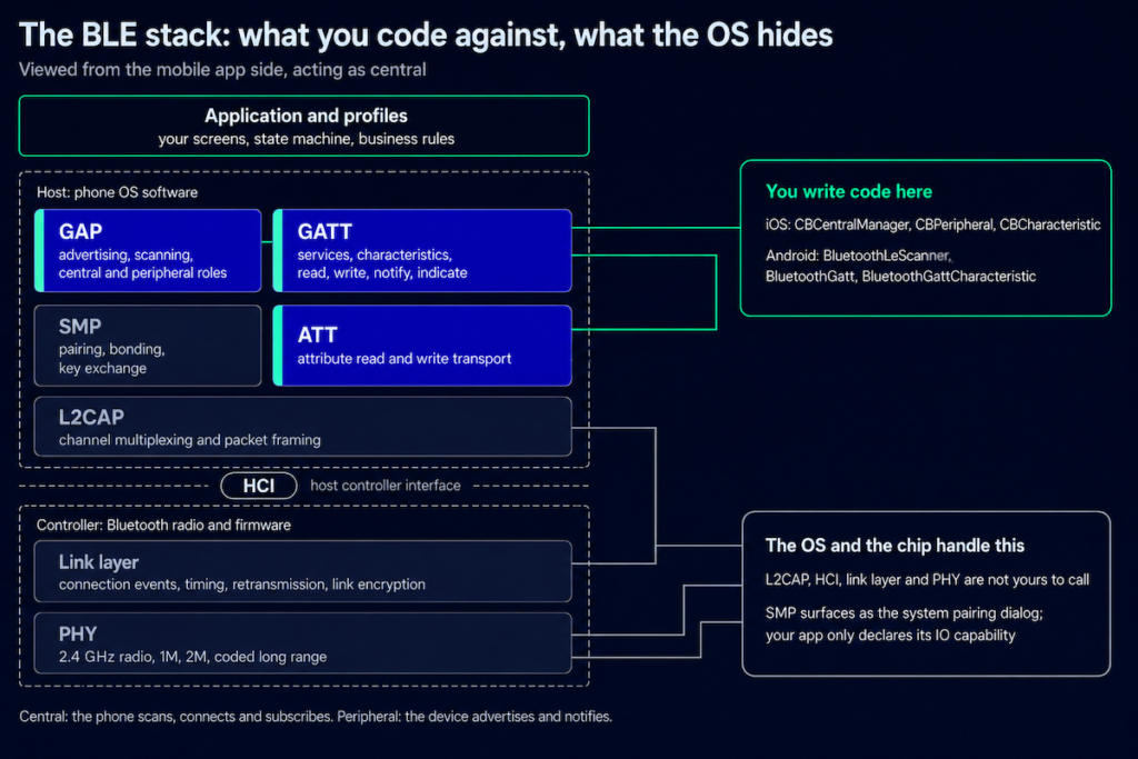 BLE protocol stack architecture diagram: GAP, GATT and ATT are the layers a BLE app codes against, while L2CAP, HCI, link layer and PHY belong to the OS and the radio